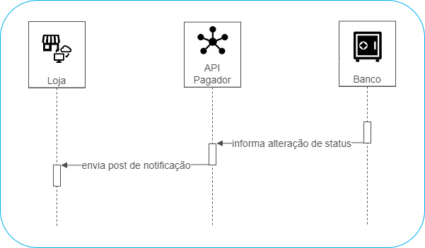 Post de Notificação
