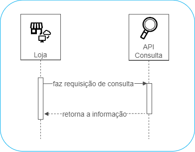 Consulta