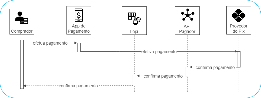 Fluxo Pagamento QR Code Pix