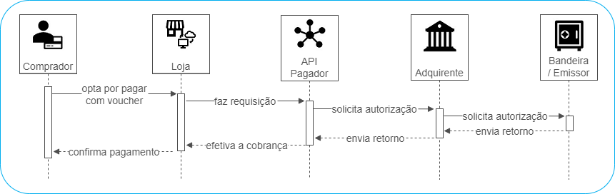 Fluxo Voucher